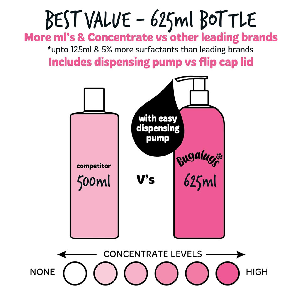 Promotional image comparing two dog shampoo bottles: the Bugalugs bottle (625ml) with a dispensing pump and a competitor's bottle (500ml) with a flip cap. Text highlights Bugalugs as the better value, offering up to 125ml more product and 5% more surfactants. A visual scale at the bottom shows Bugalugs with a higher concentrate level than the competitor.